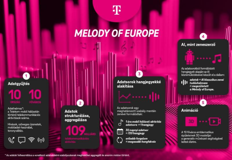 Európa dallamai: egy szimfónia, amely a kontinens mobilhálózati adataiból született - ITBUSINESS